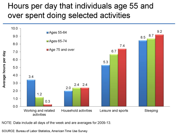 BLS Stats - Average time spent in selected activities