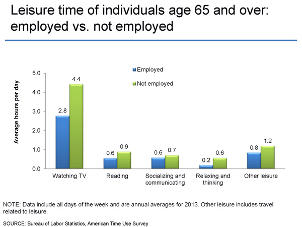 BLS Stats - Leisure time employed vs not employed