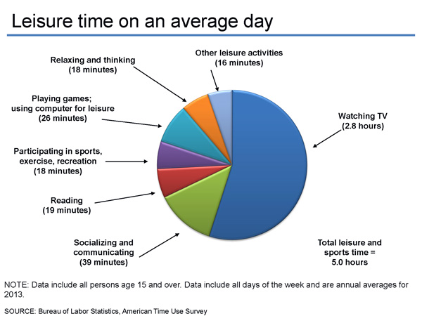 BLS Stats - Leisure time on an average day