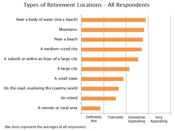 Types of places - all